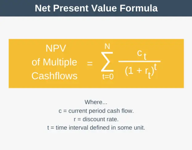 Net Present Value Explained