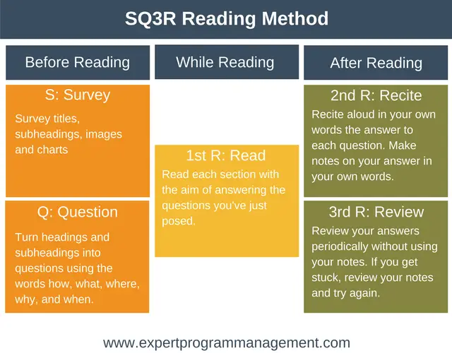 SQ3R Reading Method