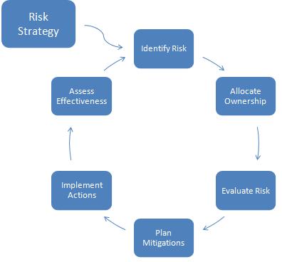 the risk process