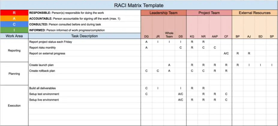 Raci Chart For Agile Projects