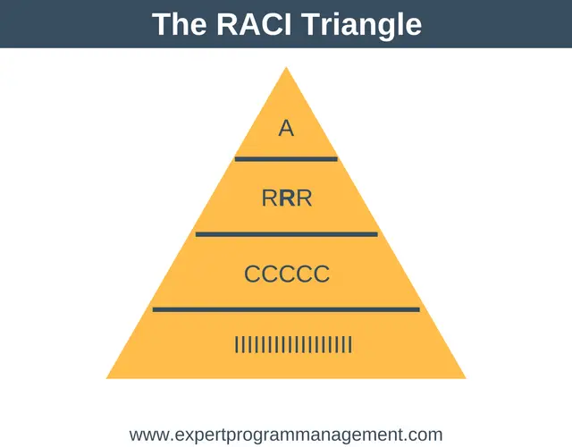 RACI Matrix Triangle