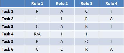 How To Use A Raci Chart