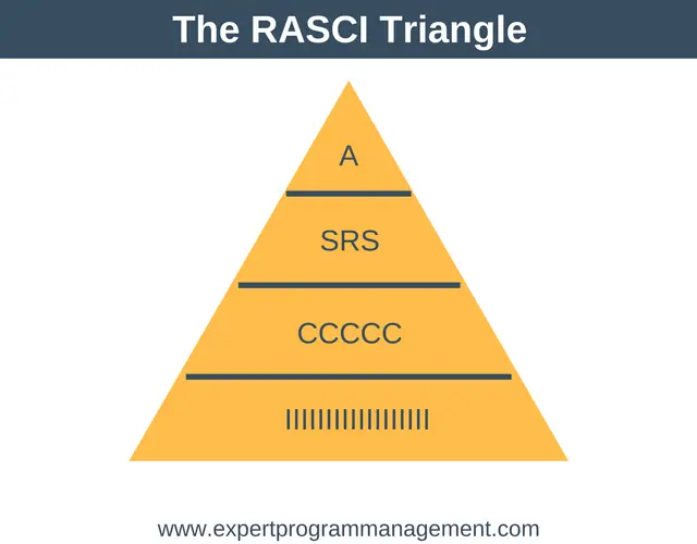 The RASCI Triangle