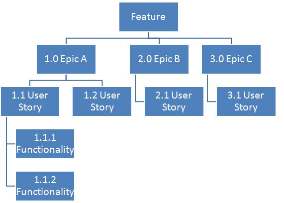 agile work breakdown structure Expert Program Management