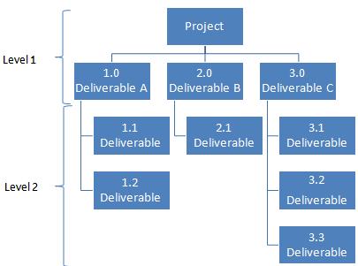 Work Breakdown Structures (WBS): Simply Explained 6