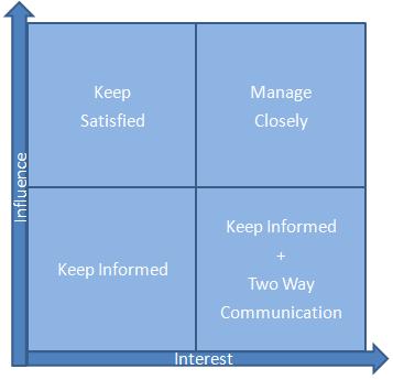 Stakeholder Mapping and Communication - Expert Program Management