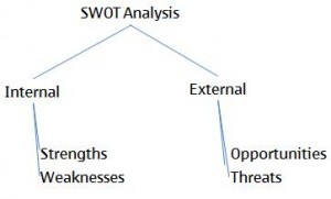 swot analysis internal external diagram - Expert Program Management