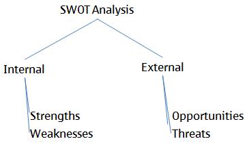 SWOT Analysis: How to 4