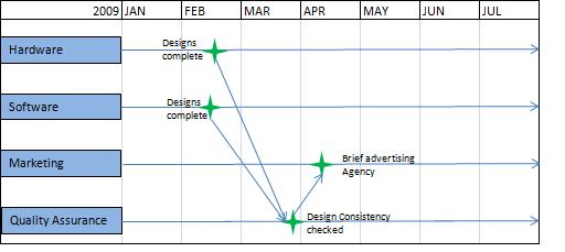 Interdependence Chart