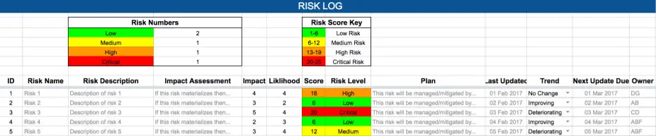 RAID Log Risks