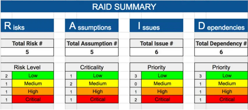 Raid Risks Assumptions Issues Dependencies Free Raid Log Template