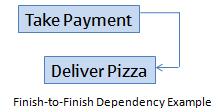 Finish-to-Finish Dependency Example Graphic