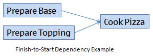Finish-to-Start Dependency Graphic
