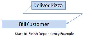 Start-to-Finish Dependency Graphic
