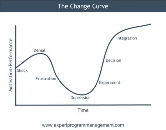 Six Change Approaches by Kotter & Schlesinger - Change Management