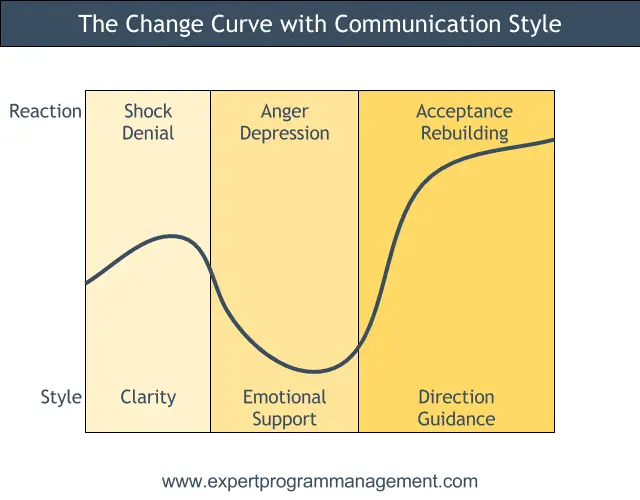 The Change Curve and How to Adapt your Communication Style