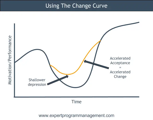 Using the Change Curve