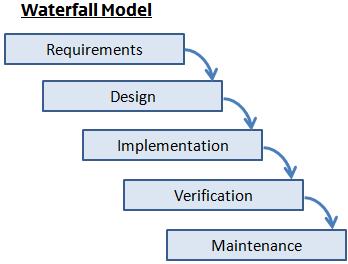 Waterfall Model Graphic