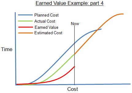 What is earned value management why do you need it Earned Value Management Terms And Formulas For Project Managers Dummies