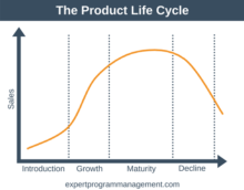 The Product Life Cycle - Marketing Training from EPM