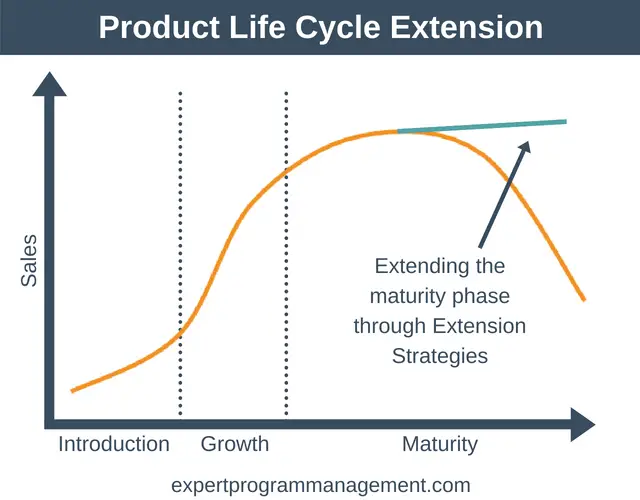Product Life Cycle Extension Strategies