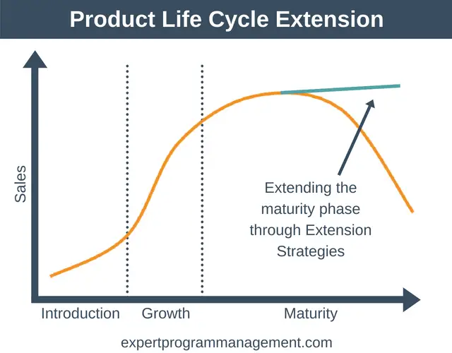 the-product-life-cycle-marketing-training-from-epm