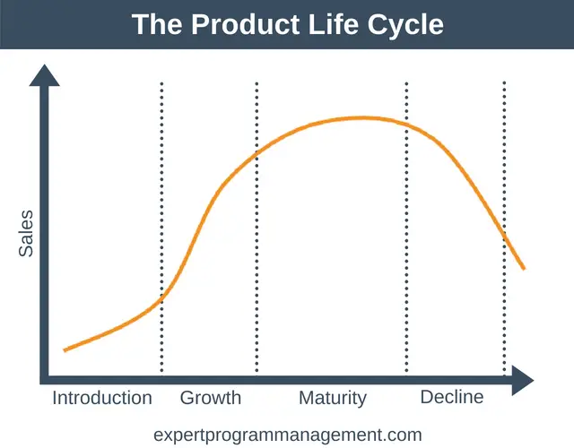 Product Life Cycle