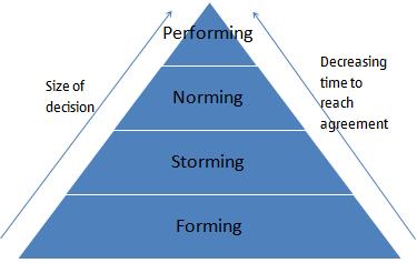 Forming Storming Norming Performing Expert Program Management