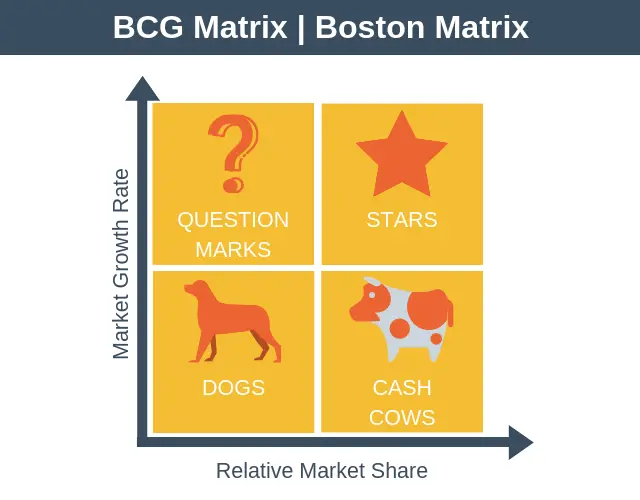BCG Matrix - Boston Matrix