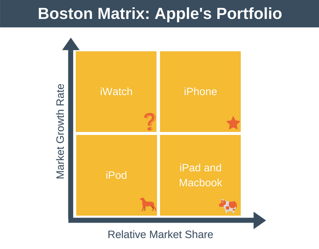 Boston Matrix - Apple's Portfolio