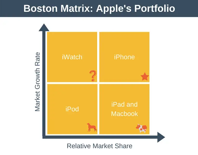 Product Mix Chart Of Apple