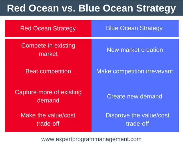 Red Ocean Strategy vs Blue Ocean Strategy