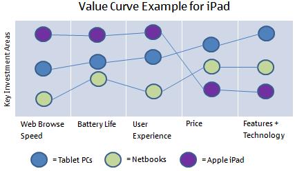 Value Curve Example Image for Apple iPad