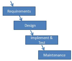 generic sdlc - Expert Program Management