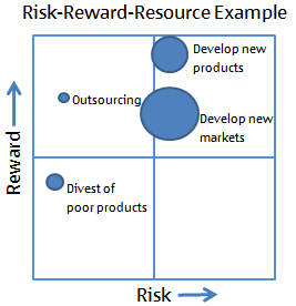 Risk-Reward-Resource Analysis Example