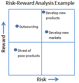 Risk-Reward Analysis Example