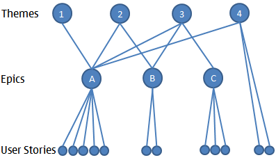 Differences between projects, themes, epics and stories