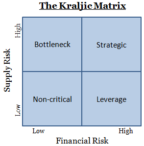 What Is Kraljic Matrix Definition Model Example Supply Chain