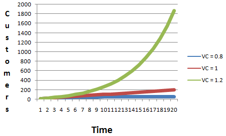 The Viral Growth Curve - Expert Program Management