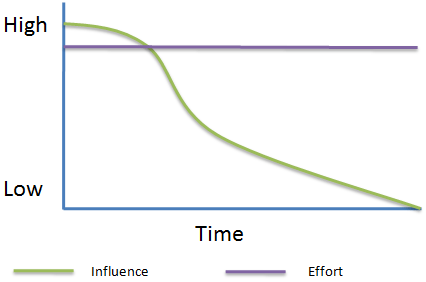 Program Manager: Effort and Influence Diagram