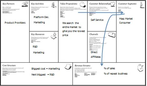 Price Comparison Site Business Model