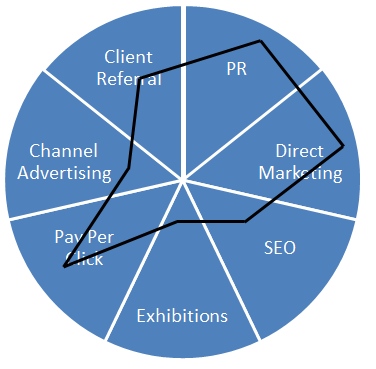 The Marketing Wheel Complete
