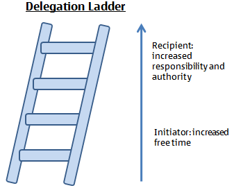 Delegation Ladder