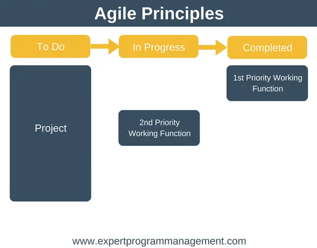 Agile Process