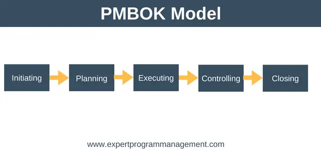 The Ultimate Project Management Guide: PMBOK Model