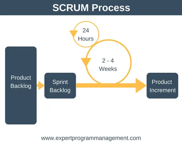 SCRUM Process