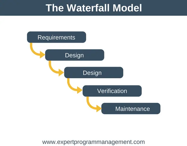 The Ultimate Project Management Guide: Waterfall Model