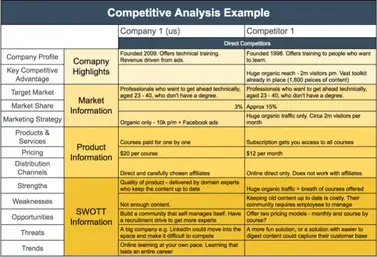 How to Perform a Competitor Analysis (Examples & Templates)