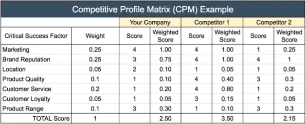 Competitive Profile Matrix Example - Expert Program Management