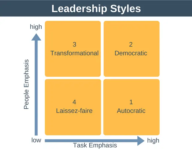 Leadership Styles Chart